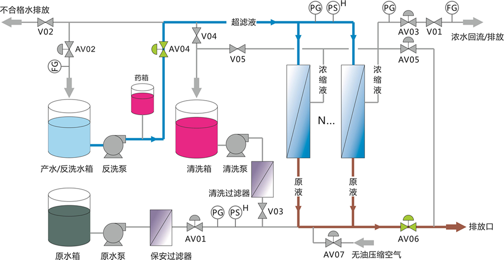 超濾設(shè)備解決河水凈化過濾 處理量每小時(shí)2噸 